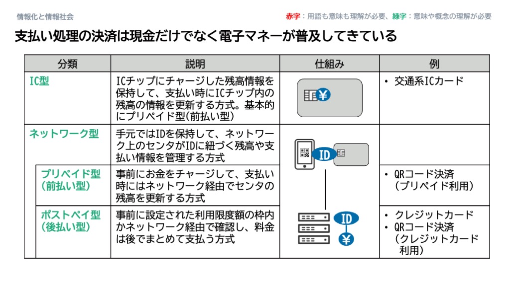 情報化と情報社会スライド27