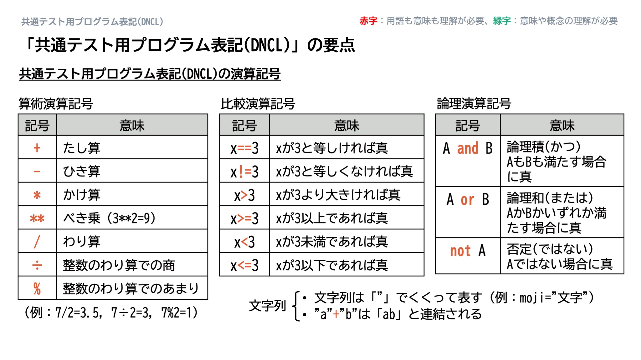 共通テスト用プログラム表記(DNCL)_スライド103